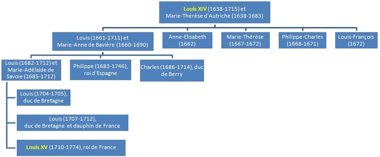 Descendance de Louis XIV